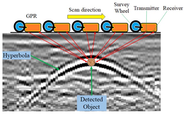gpr - Bhoojal Survey