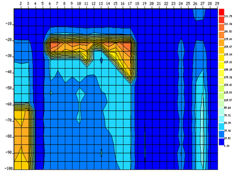 Low resistivity zones graph and field work